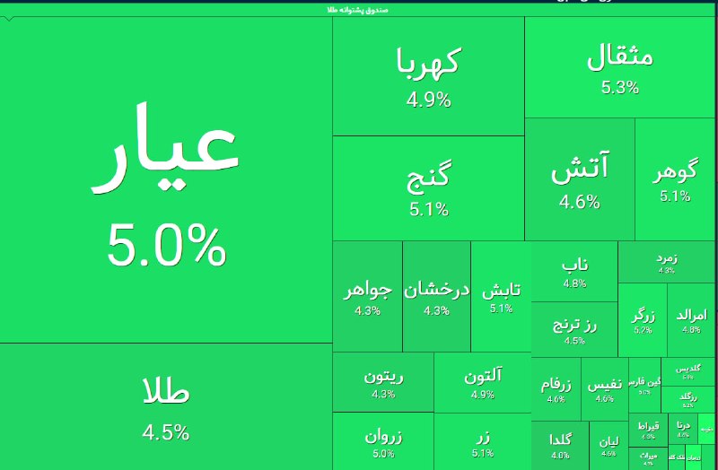 اخبار بورس | Tse Press: 🔼🔼 بازگشایی مثبت 5 درصد صندوق‌های طلا@TsePress
