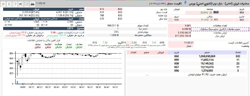 مخابراتی های ایران: در این دقایق #اخابر با قیمت 860 ریال با صف خرید بیش از 1 میلیارد سهمی به ارزش 92 میلیارد تومان همراه شد.پس از معاملات پر