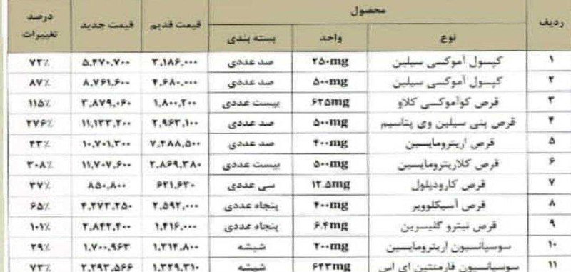 رادیو اقتصاد💯: 🔻افزایش عجیب‌ و غریب قیمت دارو!@radioegtesad