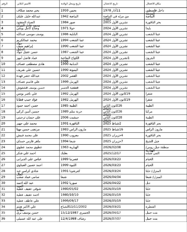 مستضعفین تی‌وی | Mostazafin.TV: ⭕️ ده‌ها لبنانی در اسارت رژیم صهیونیستی است🔹منابع لبنانی لیست جدیدی از اسامی اسرای لبنانی در زندان‌های رژیم صهیونیستی من