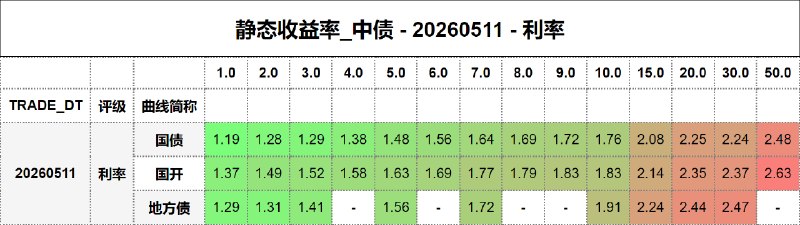 #静态收益率_中债 20260511
