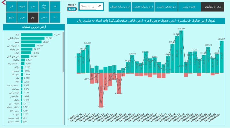 خلاصه بازار: ارزش صفوف بازار در صنایع