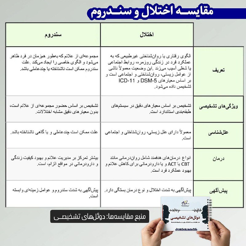 کیهان | ارشد روانشناسی و مشاوره: 〰〰🧬تفاوت سنـــــدروم و اخـــــتلال🧠〰〰📗 مقایسه اختلالاتروانی و مهمترین مفاهیم آسیبشناسیروانی، در کتابچه دوئلهای تشخی