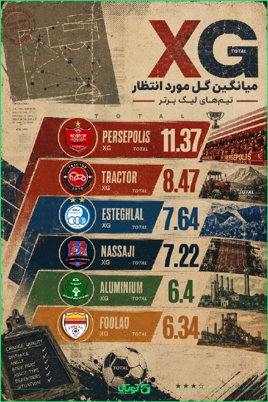 توتال فوتبال: 🎖️#توتال_گرافیک 🏅بیشترین امید گل کسب شده بین تیم ها تا اینجای لیگ🎖️پیش‌بینی بازی‌های لیگ برتر با جایزه‌ هفتگی 15 میلیونی