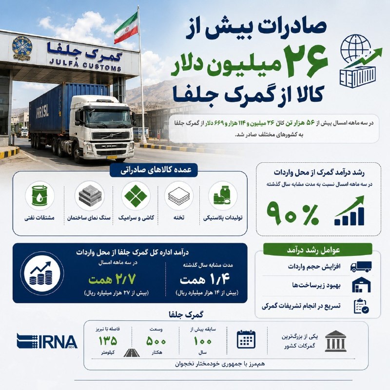 📋 מידע IRNA השנה, 26 מיליון 114 אלף 669 דולר של סחורות יוצאו ממכס ג'ולפא למדינות שונות, הסחורה העיקרית המי…
