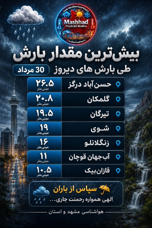آقای هوآشنآس | هواشناسی مشهد و استان: 🔝 ترین های 24 ساعت گذشته استان (از ساعت 9:30 دیروز تا 9:30 امروز): 🥶سردترین:#فریمان با دمای 17 درجه 🥵گرمترین:#سرخس با دم