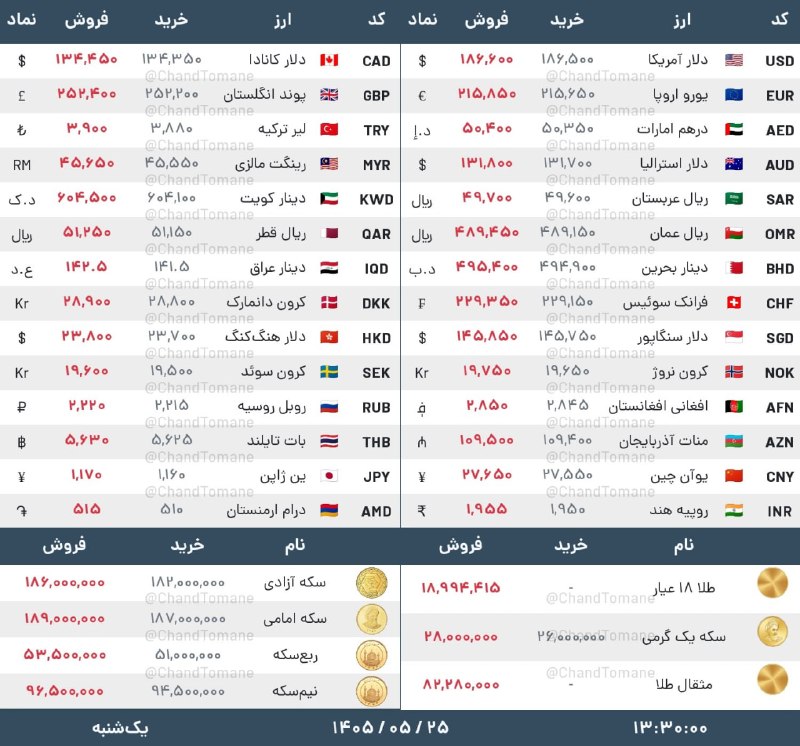 پیام اقتصاد: 🔴دلار ۱۸۶,۶۰۰ - یورو ۲۱۵,۸۵۰🔴تتر ۱۸۵,۸۰۰ - درهم ۵۰,۴۰۰🔴سکه امامی ۱۸۹,۰۰۰,۰۰۰🔴طلا گرمی ۱۸,۹۹۴,۴۱۵ پیام اقتصاد🌐https://pay