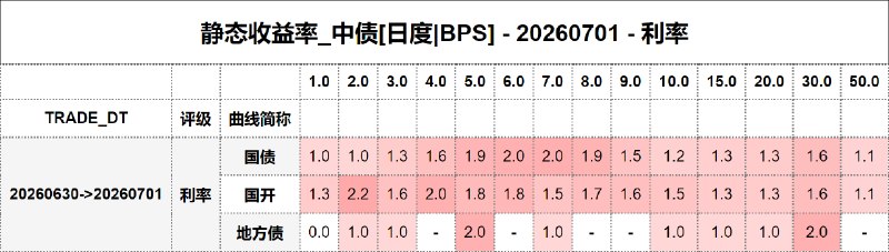 #静态收益率_中债 20260701