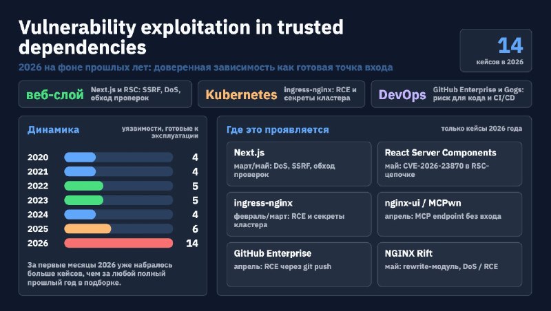 С AI в 2025-2026 ускоряются не только легальные компании, но и хакерыТолько за текущий год произошло 16 supply-chain compromise. А в Next.js находят уязвимости каждые 1-2 недели.Интересно узнать мнение моей аудитории, что вы думаете по этому поводу? Как защищаться от атак?Как будто бы еженедельный/ежедневный security апдейт уже не сильно спасает и нужен другой подход.Что думаете? Кто что применяет для защиты?Лайк, репост,✔️ Тимур Хахалев про AI Coding, подписывайтесь!