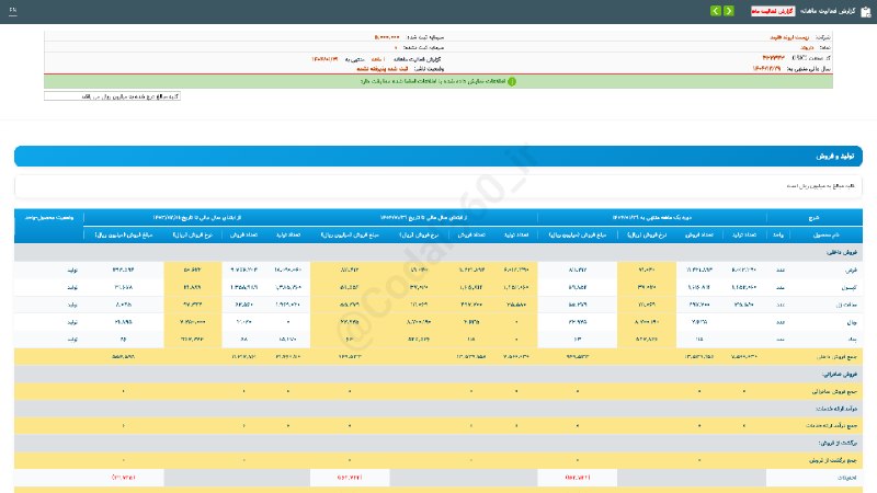 کدال۳۶۰: #داروند#گزارش_فعالیت_ماهانه #دوره_1_ماهه منتهی به 1404/01/31 شرکت #زیست_اروند_فارمد▪️ شرکت زیست اروند فارمد طی عملکرد 1 