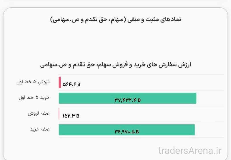 اقتصادما: پیش‌گشایش امروز با 37 همت سفارش خرید شروع شد!t.me/eghtesademaa
