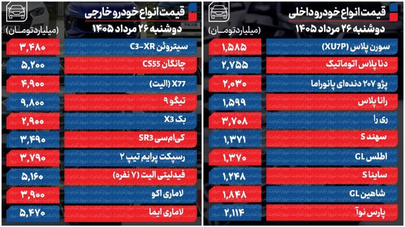کرمانشاه ۱۹: 🔴 قیمت انواع خودرو داخلی و خارجی/۲۶ مرداد ۱۴۰۵@kermanshah19