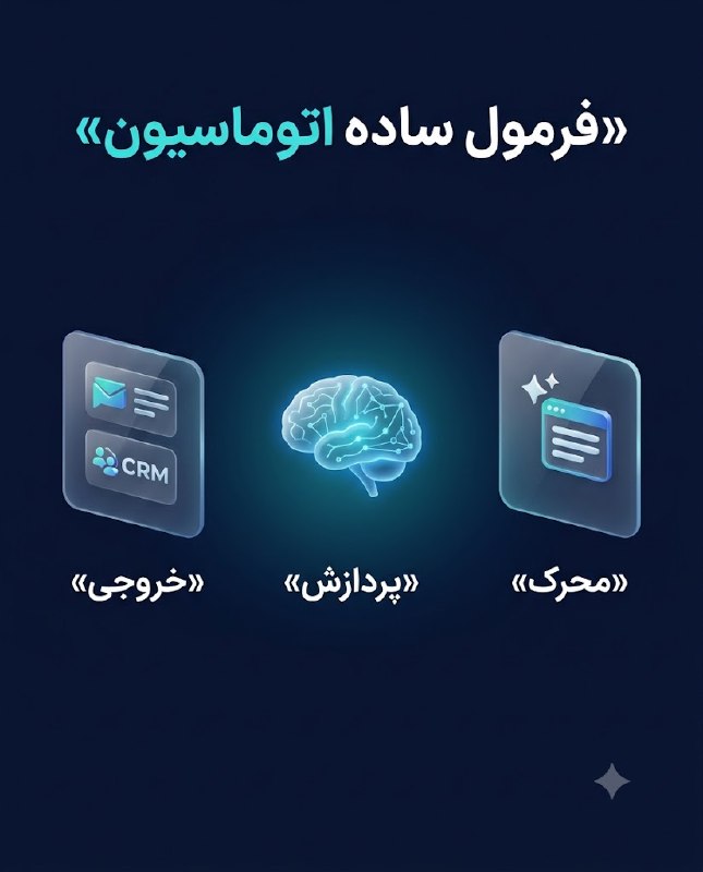 آکادمی دیجیتال مارکتینگ: برای ساخت اتوماسیون لازم نیست برنامه نویس باشی؛ اول باید مسیر کار را واضح ببینی. 🧩هر فرآیند خودکار سه بخش دارد:۱. محرکچه