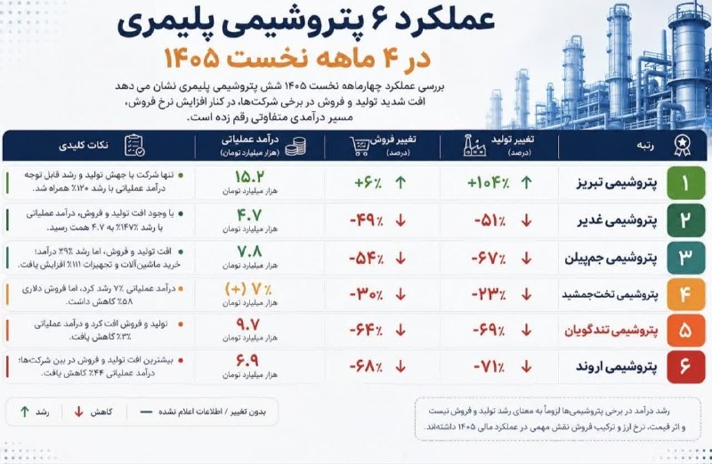 تایسیز آذربایجان: پتروشیمی تبریز در صدر عملکرد چهارماهه پتروشیمیهای پلیمری؛ جهش ۱۰۴ درصدی تولید و ۱۲۰ درصدی درآمدhttps://t.me/hamshahriaz