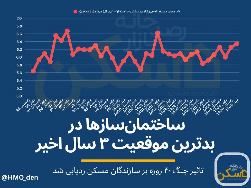 اکوایران: 📌 نحوه اصابت «جنگ ۴۰ روزه» به بازار مسکن🔭 رصدخانه بازار مسکن:1️⃣ محیط کسب‌وکار سازنده‌های مسکن در بهار امسال، «بدترین شر