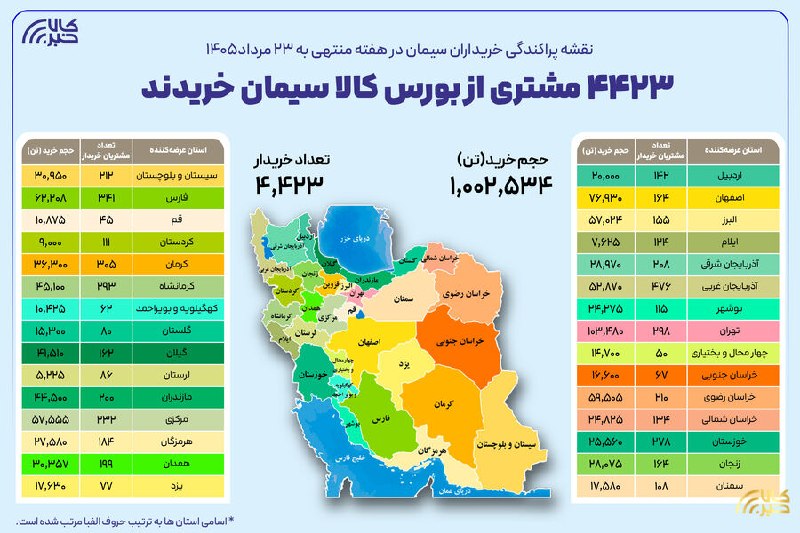 asrebazar.com: 🔺۴ هزار و ۴۲۳ خریدار در بستر بورس کالا سیمان خریدند🔹در هفته گذشته، ۴ هزار و ۴۲۳ خریدار از ۳۰ استان کشور، یک میلیون و ۲هز