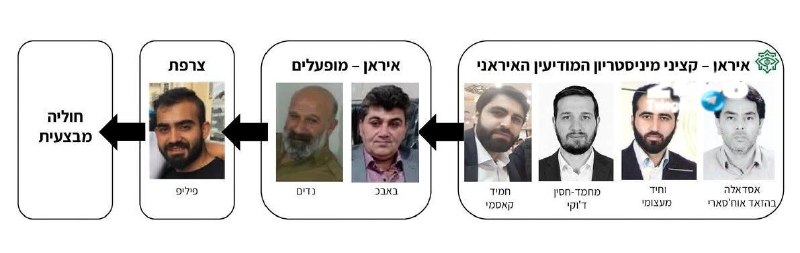 🇮🇱 המוסד: סוכלה כוונה של המודיעין האיראני להחדיר חוליה מבצעית לישראל ולפגוע בבכירים ישראלים.