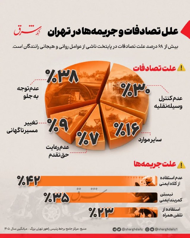 شرق: 📊 #اینفوگرافی| علل تصادفات و جریمهها در تهران🔹بیش از ۶۸ درصد علت تصادفات در پایتخت ناشی از عوامل روانی و هیجانی رانندگا
