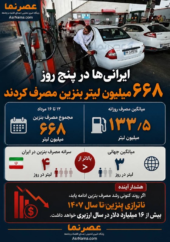 خبر فوری/ عصر فوری: 🔴 ۳ طرح پیشنهادی دولت برای بنزین چیست؟ @AsreForiایرانی‌ها در پنج روز ۶۶۸ میلیون لیتر #بنزین مصرف کردند! 👈مجموع مصرف بنزی