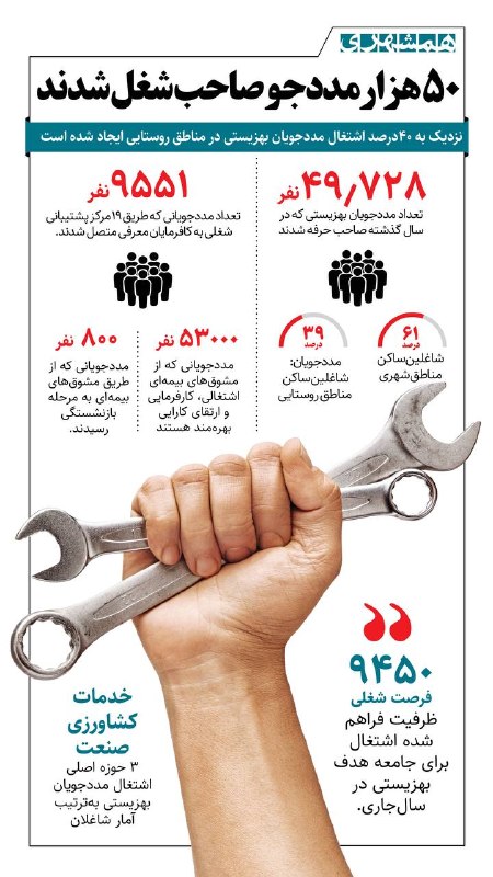 همشهری لرستان: 📊بر اساس آخرین آمار، ۵۰ هزار مددجوی بهزیستی در سال گذشته صاحب شغل و حرفه شدهاند@hamshahri_info