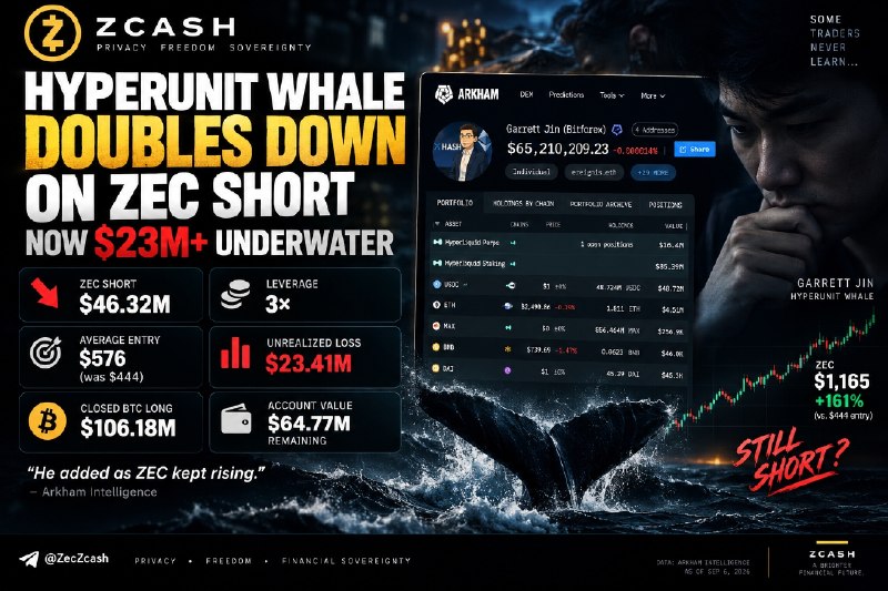 HYPERUNIT WHALE DOUBLES DOWN ON ZEC SHORT — NOW $23M+ UNDERWATER