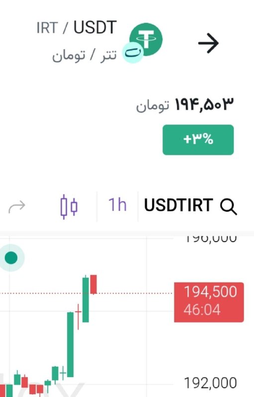 اخبار،طلا،دلار و سکه کارگشا: تتر چهار هزار تومان از دلار تهران عقب تر و پایین تره ولی فعلا نرید تتر بخرید چون اگه دلار تهران200هزار تومان رو رد نکنه 