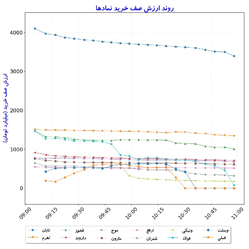 بورس در لحظه: #ارزشصفخرید_نمادها#D1405_06_22 10:58
