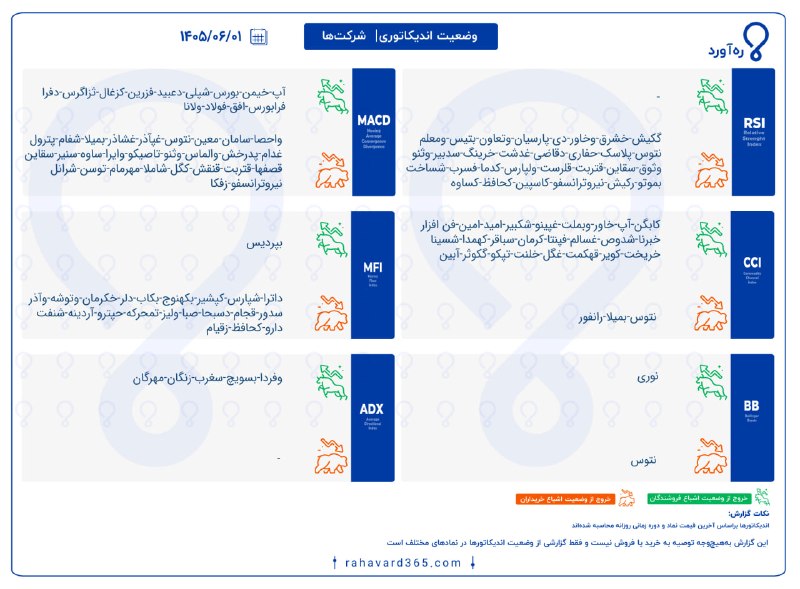 رهآورد | Rahavard: 🔴 وضعیت اندیکاتوری سهام بازار✔️ هر معاملهگر ممکن است برای بررسی وضعیت تکنیکال بازار از اندیکاتورهای متفاوتی استفاده کند