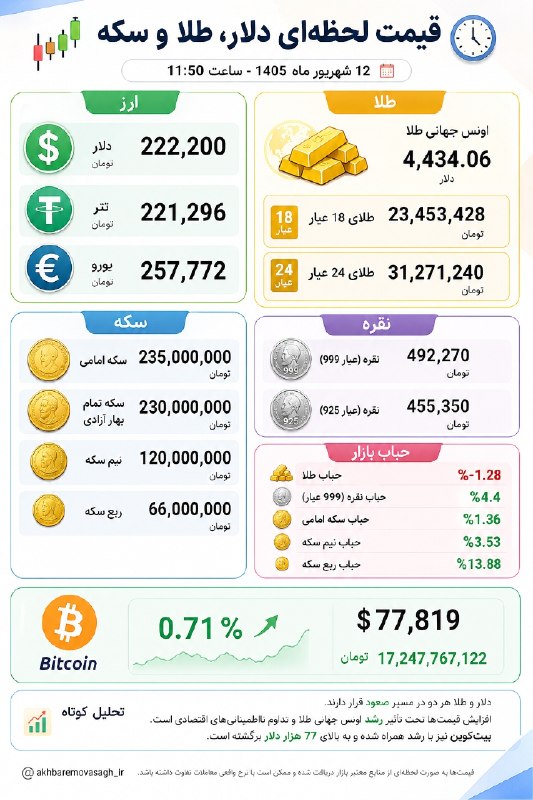 قیمت سکه،طلا،ارز،بورس: 🔻 دلار: ۲۲۲,۲۰۰ تومان؛ روند همچنان صعودی و در محدوده‌های بالای تاریخی قرار دارد.🔹طلای ۱۸ عیار: ۲۳,۴۵۳,۴۲۸ تومان؛ صعودی، 