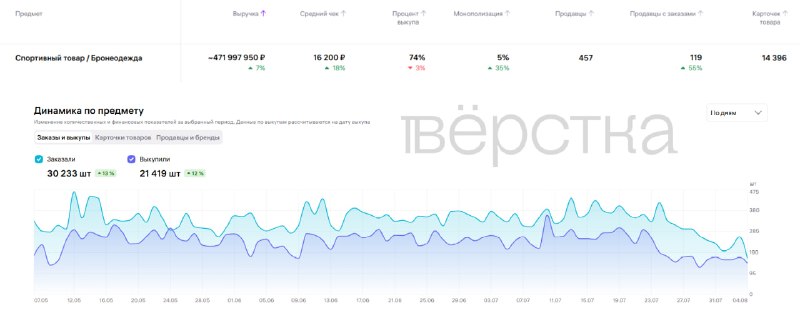 Через Wildberries продали товарів воєнного призначення на сотні мільйонів рублів, їх продажі впали на 20-40% після атак ВСУ на склади компанії