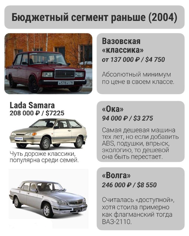 Цены на автомобили в России за 20 лет выросли в 10 раз, сообщает «Автостат». Если раньше рынок держа 2