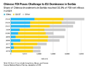 Bloomberg: Китай инвестирует $1,1 млрд в Сербию для развития ИИ, робототехники и автомобилестроения– Китайские компании увеличат свое присутствие внутри Сербии– Инвестиции Китая помогут развитию сербской экономики– Средства пойдут на развитие ИИ, робототех