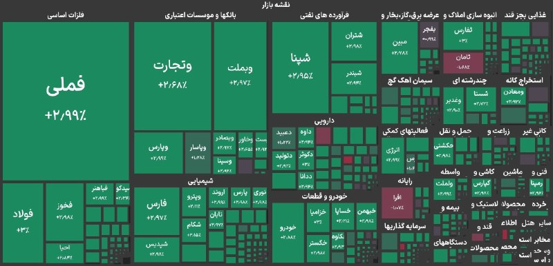 هم افزایان بورس تهران: 🔰بورس امروز هم، همچنان سبزپوش و در حال ثبت قله های جدید هست. شاخص بورس با رشد ۱۸۵ هزار واحدی به کانال ۷ میلیون ۴۶۳ هزار 