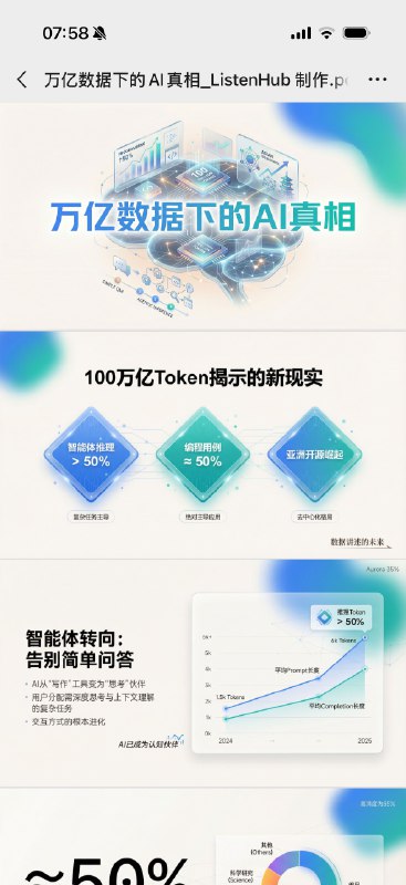 早晨把一篇巨长的文章导入 ListenHub让 AI 自己做了个 PPT出来的效果太牛逼了…AI 自己的美学水平已经这么高了吗？大聪明看到说，好是好，但是一个PPT 10块钱，太贵了我跟大聪明说你找咸鱼代做，花300都不一定有这效果效果…其实很便宜了好吗早晨把一篇巨长的文章导入 ListenHub让 AI 自己做了个 PPT出来的效果太牛逼了…AI 自己的美学水平已经这么高了吗？大聪明看到说，好是好，但是一个PPT 10块钱，太贵了我跟大聪明说你找咸鱼代做，花300都不一定有这效果效果…其实很便宜了好吗