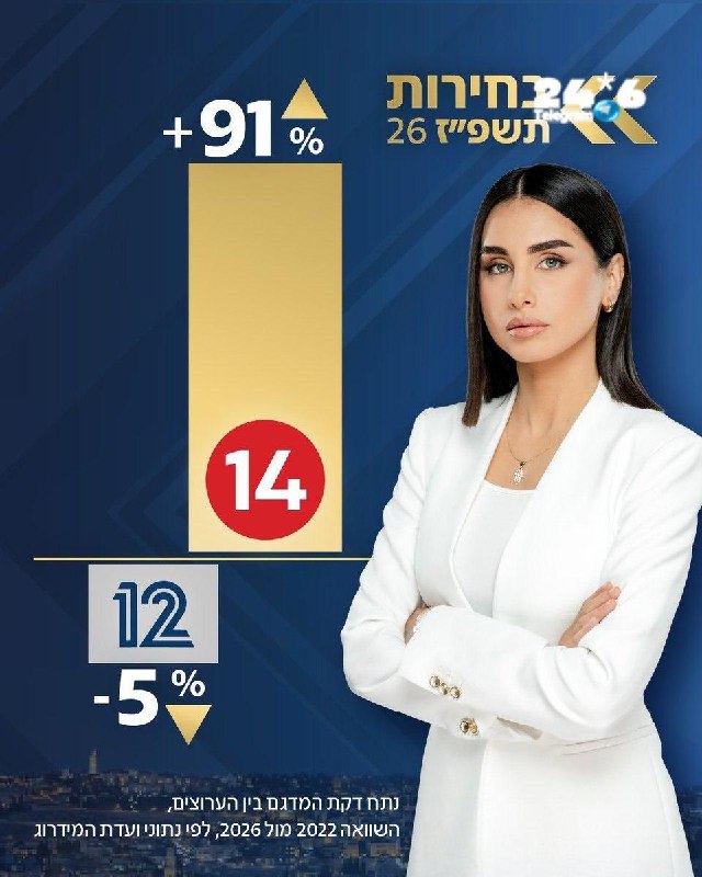 🇮🇱 בבחירות האלה יש מנצחים ברורים- אתם הצופים שבחרתם 14! תודה רבה !