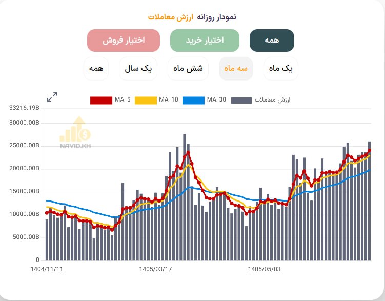 هم افزایان بورس تهران: ارزش معاملات بازار اختیار:امروز ارزش معاملات در این بازار حدودا 2610 میلیارد تومن بود که رقم خوبیه و بالاتر از میانگین ه