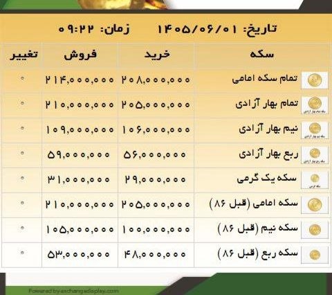عـــــــصــــــر خــــــبــــــر: 🟡قیمت انواع سکه⏺تمام سکه 214.000.000⏺نیم سکه 109.000.000⏺ربع سکه 59.000.000