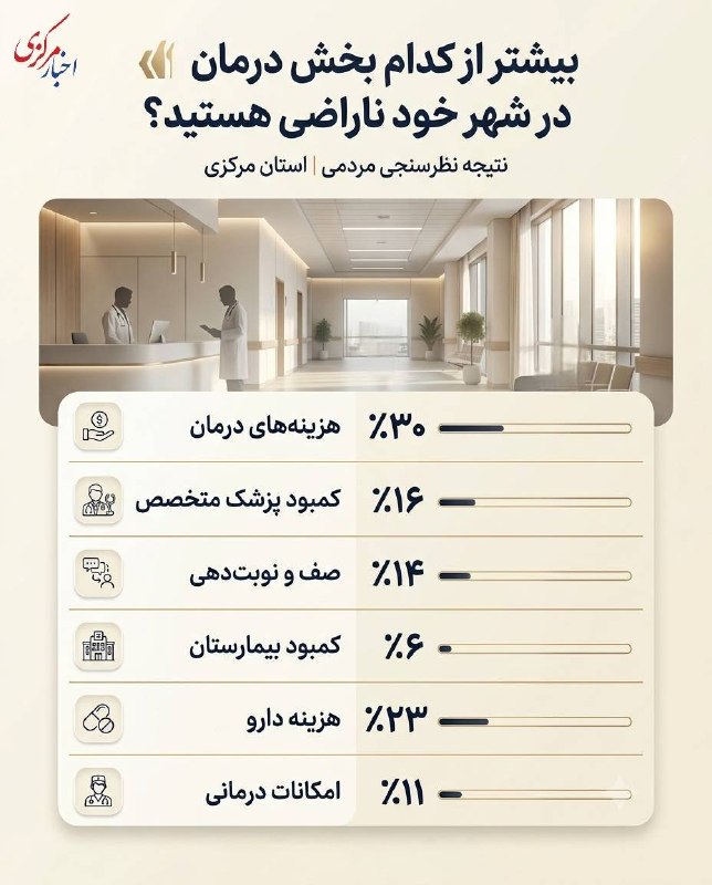 اخبار مرکزی: ♦️هزینه درمان؛ مهم‌ترین عامل نارضایتی مردم از خدمات درمانی‌🔹️نتیجه نظرسنجی در ۴ پلتفرم نشان می‌دهد که هزینه‌های درمان، ب