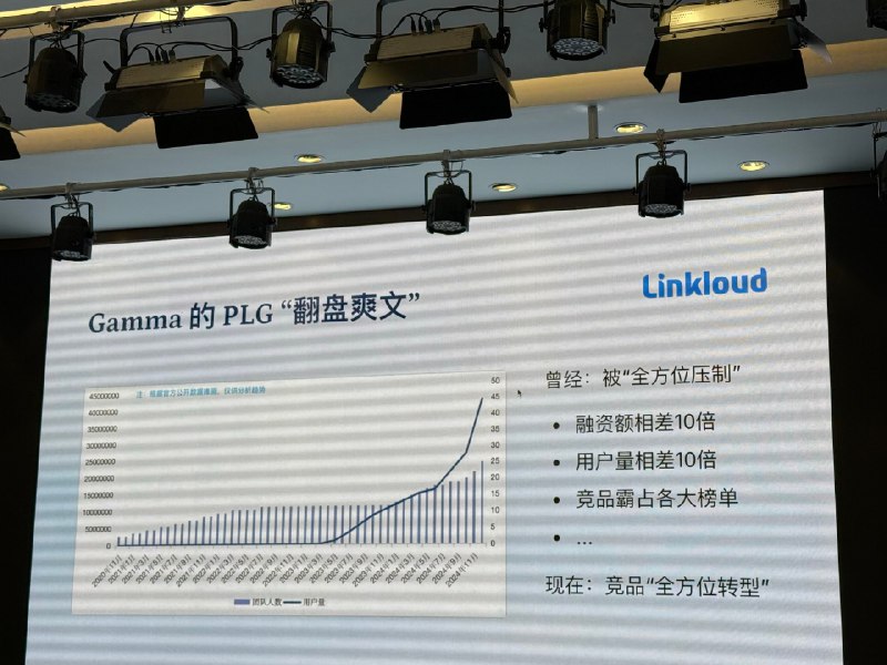 昨天参加 Linkloud 组织的杭州沙龙活动印象最深的是觐开分享的 Gamma 的故事Gamma 成立于 2020.11 月第一个内测版本是 2021.9 月然后花了一年时间每周邀请 25 个内测到 2022.8 月 waitlist 里只有 2000 人最终留存不到 30 人产品上痛定思痛认知到 PPT 领域协作就是伪需求2022.8 月还做了一次 PH 打榜喜得三榜第一然而数据依旧糟心留存不足 2%同时赶上硅谷银行倒闭差点发不出工资产品上再次痛定思痛最后在 2023 年 AI 兴起时想清楚了产品最有价值的功能是基于 AI 对话的 PPT 初始化以及认清楚了导出 PDF 就是最好的协作产品默默往前越做越好终于在 2023 年初一次 Twitter 的产品发布公告成功引发了黑红效应开始爆火之后的故事就是稳稳的斜率一路往前增长从几千用户到了几千万用户启发：产品方向很重要write like a docpresent like a PPTGamma 这愿景就没变过有意思的killer feature 一直在变产品方向是创始团队定义的killer feature 则是用户需求定义的AI 等技术都是手段也非常关键如果没有生成式 AI 在 23 年的崛起也就没有 Gamma 这故事了所以问题来了：Gamma 是 AI native 产品吗昨天参加 Linkloud 组织的杭州沙龙活动印象最深的是觐开分享的 Gamma 的故事Gamma 成立于 2020.11 月第一个内测版本是 2021.9 月然后花了一年时间每周邀请 25 个内测到 2022.8 月 waitlist 里只有 2000 人最终留存不到 30 人产品上痛定思痛认知到 PPT 领域协作就是伪需求2022.8 月还做了一次 PH 打榜喜得三榜第一然而数据依旧糟心留存不足 2%同时赶上硅谷银行倒闭差点发不出工资产品上再次痛定思痛最后在 2023 年 AI 兴起时想清楚了产品最有价值的功能是基于 AI 对话的 PPT 初始化以及认清楚了导出 PDF 就是最好的协作产品默默往前越做越好终于在 2023 年初一次 Twitter 的产品发布公告成功引发了黑红效应开始爆火之后的故事就是稳稳的斜率一路往前增长从几千用户到了几千万用户启发：产品方向很重要write like a docpresent like a PPTGamma 这愿景就没变过有意思的killer feature 一直在变产品方向是创始团队定义的killer feature 则是用户需求定义的AI 等技术都是手段也非常关键如果没有生成式 AI 在 23 年的崛起也就没有 Gamma 这故事了所以问题来了：Gamma 是 AI native 产品吗