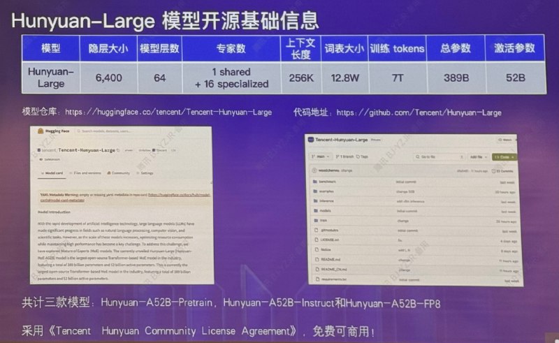 腾讯这次真的是把家底儿都掏出来了…今天还把自家最好的大模型开源了，就是元宝、微信读书、QQ音乐里的同款模型- 389B 的 MoE 模型，激活参数 52 B，256K 上下文，7T 训练量- 免费，可商用- 各种指标都非常好- 代码能力非常强还发布了技术报告，把 MoE 的技术心得全部公开了…简直中国 Meta官网地址：