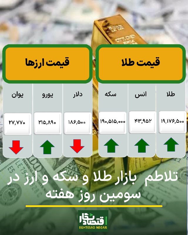 اقتصاد نگار | Eghtesad Negar: 🟢تلاطم بازار طلا، سکه و ارز در سومین روز هفته🔷️#اقتصادنگار-بازار طلا، سکه و ارز در سومین روز هفته دچار نوسان شد.🔷️به گزا