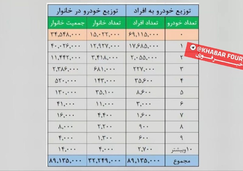 قدمگاه: 🔺️خانوارهای ایرانی‌ چند خودرو دارند؟ ‏ ️۳۴.۵ میلیون ایرانی خودرو ندارند، ۴۰ میلیون ایرانی یک خودرو و ۱۴ هزار ایرانی ۱۰ خ