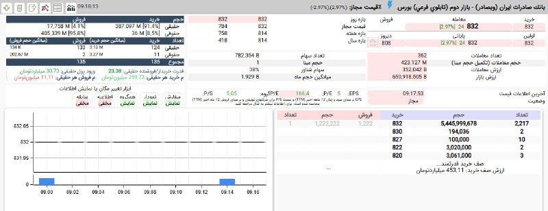 بورس۲۴ | Bourse24: دهمین روز پرتقاضای #وبصادر با صف خرید سنگین 5,4 میلیارد سهمی در قیمت 832 ریال به ارزش 453 میلیارد تومانبرتری 23 برابری ت