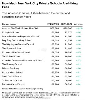 纽约市私立学校学费飙升过去十年间纽约市私立学校学费飙升过去十年间，纽约私立学校的学费大幅上涨,从2014年的中位数39,900美元涨至现在接近7万美元的水平。热门评论:▸ 匿名: 有钱人都准备好了 多贵都不怕▸ 匿名: 我们俩娃都在头部顶私[偷笑R]身边还有3个4个娃都在这个名单 头部顶私上的[偷笑R][偷笑R]比如一个Collegiate 一个名单上某顶私女校，好多这样的组合哈哈。