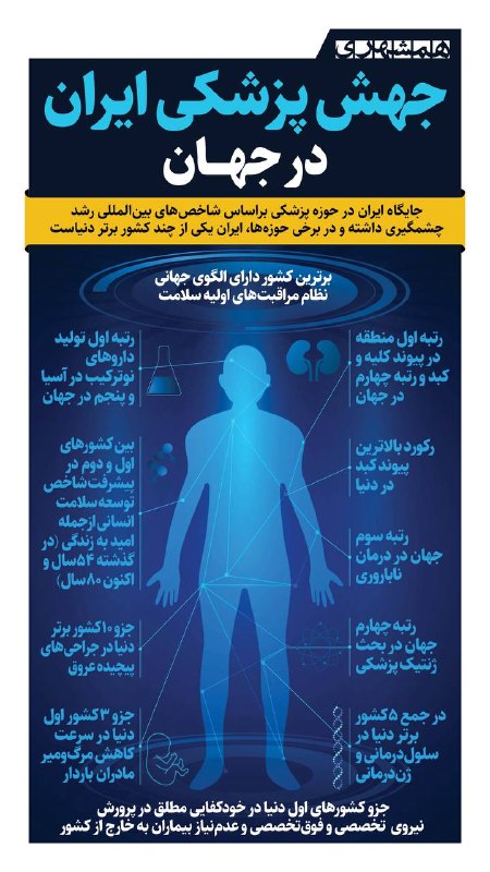 همشهری تویسرکان: 📊مرور جایگاه پزشکی ایران در جهان که بعد از انقلاب رشد چشمگیری داشته است@hamshahri_info