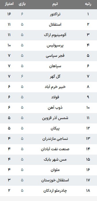 بیداری آذربایجان: جدول لیگ برتر پس از پایان روز اول از هفته ششمشما هم در #بیداری_آذربایجان سهیم هستید 👇👇Www.Instagram.com/oyaqliq.news t.m