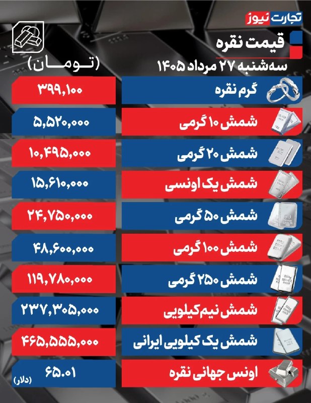 تجارت‌ نیوز: #اختصاصی 🔻#تجارت‌نیوز گزارش می‌دهد:🔸قیمت نقره امروز سه شنبه ۲۷ مرداد ۱۴۰۵ / شمش نقره ۲۰ گرمی در کانال ۱۰ میلیونی معامله 