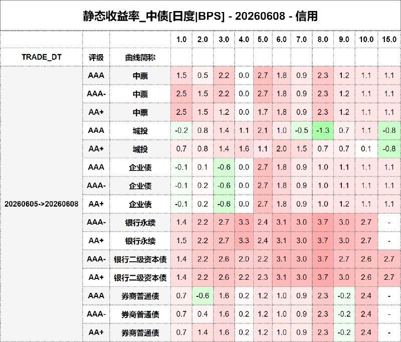 #静态收益率_中债 20260608