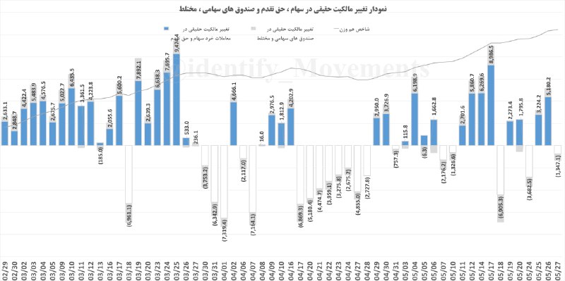 🔸 بازار بورس تهران 🔸: #نمودار_ورود_خروج_پول_حقیقی و #شاخص_هم_وزن"🔴 خروج پول حقیقی به مبلغ : (1,347) میلیارد تومانشامل #معاملات_خرد سهام ، حق ت