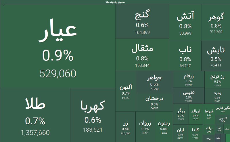 گروه خدمات بازار سرمایه پاداش: 🔵 طلاییهای بورس سبز شدند🔺ارزش معاملات خرد صندوقهای طلا در بازار سهام 6 هزار و 180 میلیارد تومان است و رقمی بالغ بر 439